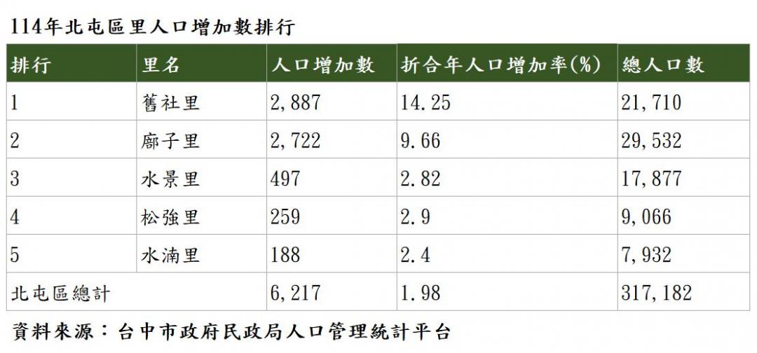 台中北屯蛋白區房價叩關6字頭 「舊社里」人口年增14%的不敗真相
