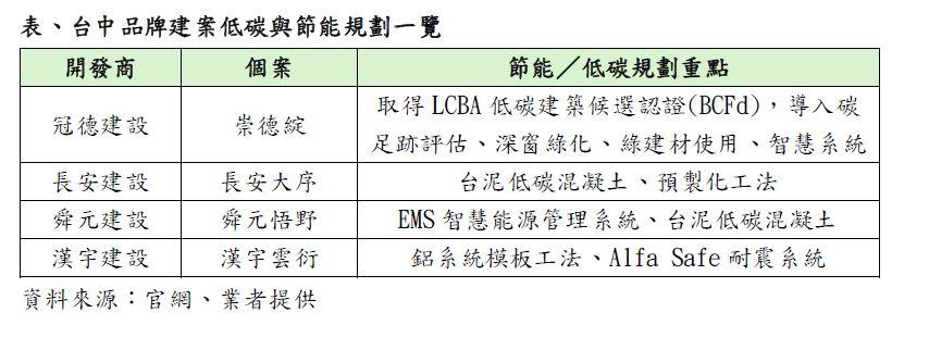 房價鐵律被打破?建商減碳大戰開打 未來決定房價的不是「地段」