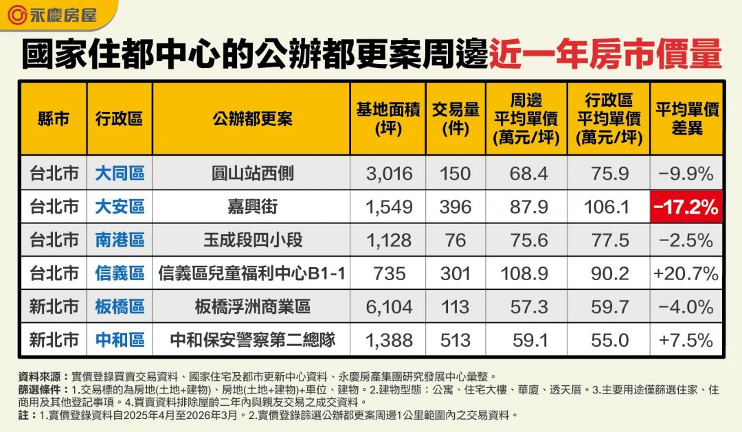 大安區竟有8字頭!雙北公辦都更房價地圖曝光 這區「打8折」最划算
