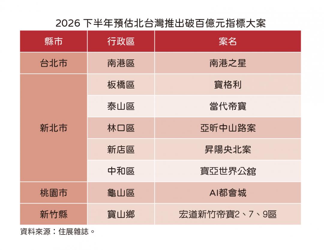 央行鬆口後首波驗收！下半年百億大案齊發  「房市回暖」看這波