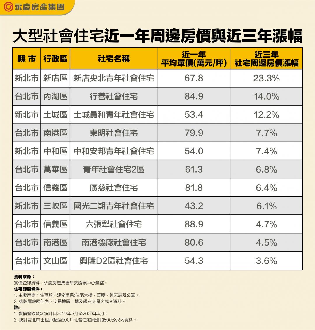 不再是鄰避設施！雙北大型社宅變身「超級機能核心」 周邊房價最高漲23%