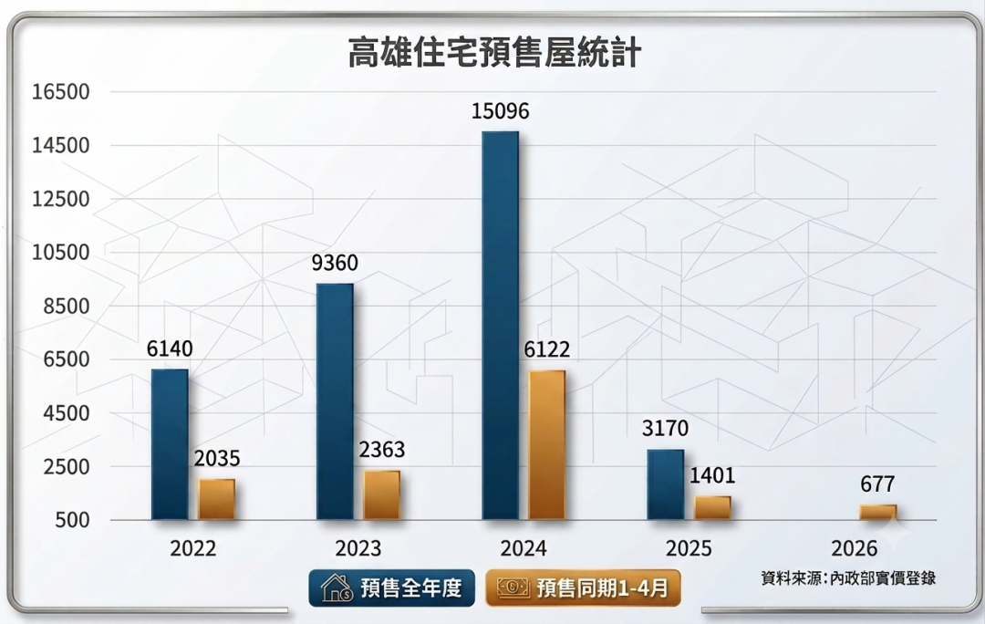 高雄前四月預售屋市場成交量已明顯萎縮，整體交易動能持續下滑，成交表現相當疲弱。(圖:高市代銷公會提供)