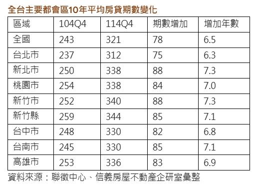 房貸期數344期「竟然不是台北市」？專家揭密科技新貴「最愛借好借滿」背後原因