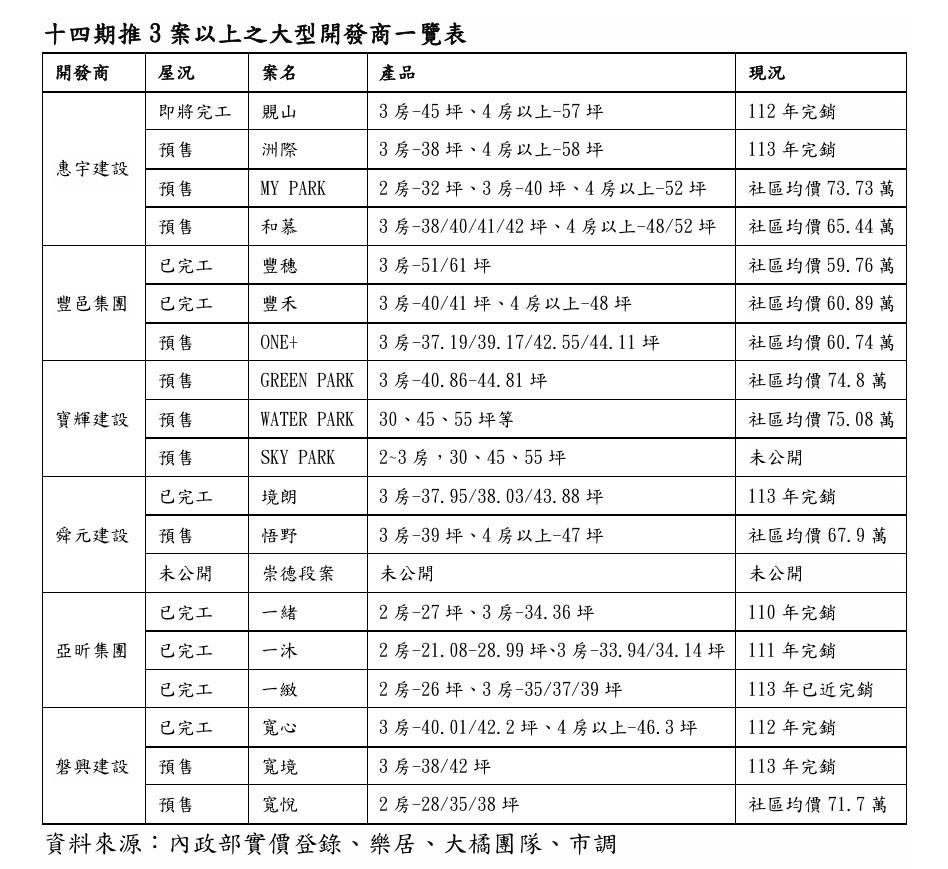 看準百億建設到位 豐邑、寶輝、亞昕同步收割台中這一區