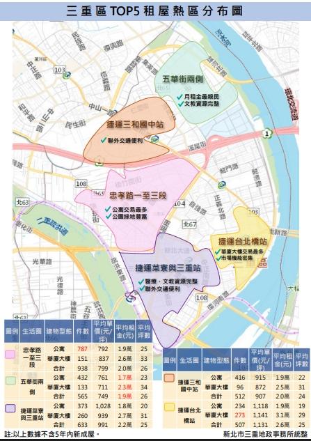 買不起房只能租？三重家庭租屋3年暴增61%　最熱門生活圈曝光