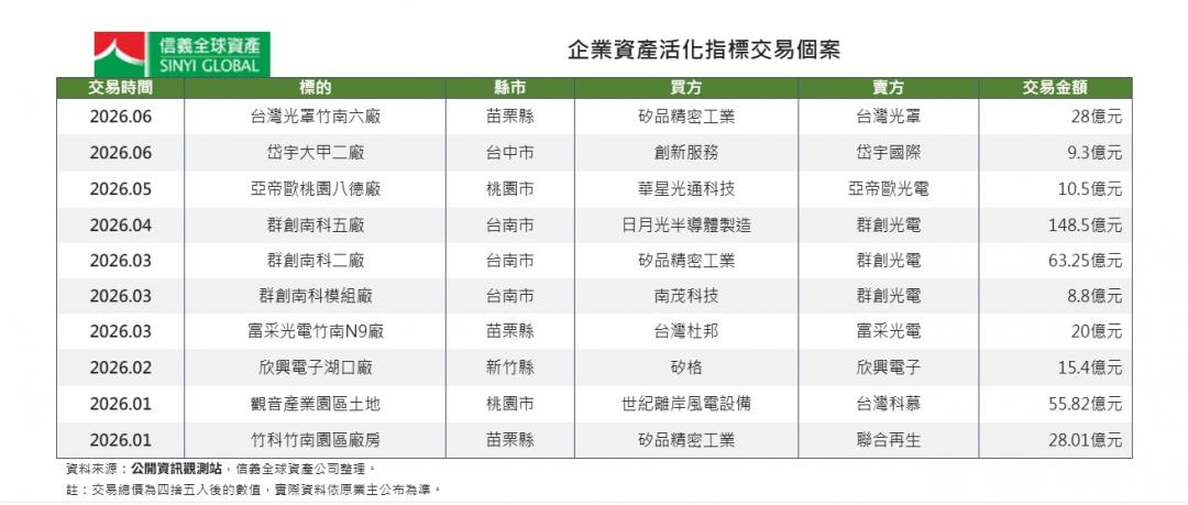 半年狂飆1392億！工業地產提前刷新歷史紀錄　全年上看2000億