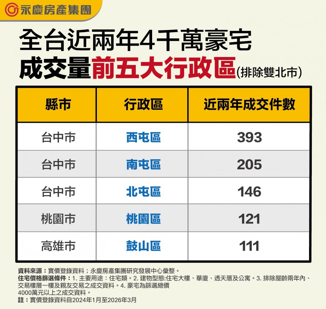 1區抵2區！雙北外豪宅榜出爐 台中包辦前3「這區」狂賣393件壓倒性封王