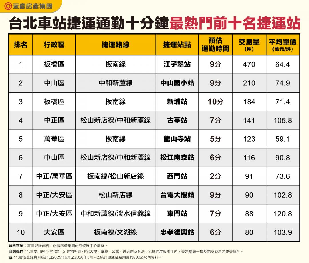同樣9分鐘到北車 一坪竟比北市省40萬「這站」1年狂掃470件稱霸
