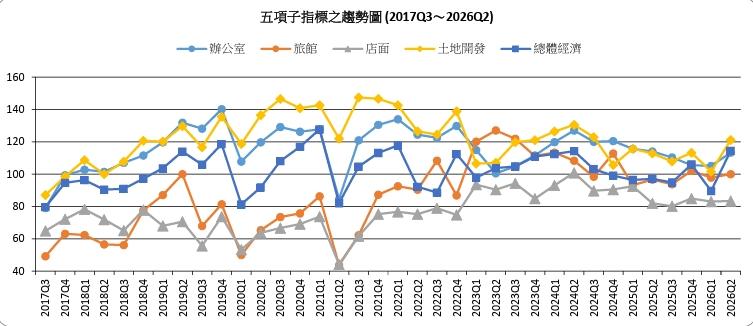 風向球來了！ 地產大咖投資信心重返樂觀