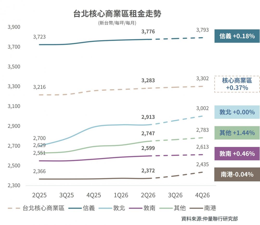 台北「這產品」逆勢爆發！成交暴增37%　房東市場恐撐不到2029