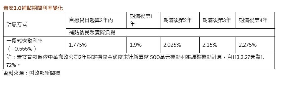 青安3.0不是只有補貼變久！千萬房貸省逾30萬　真正受惠對象曝光