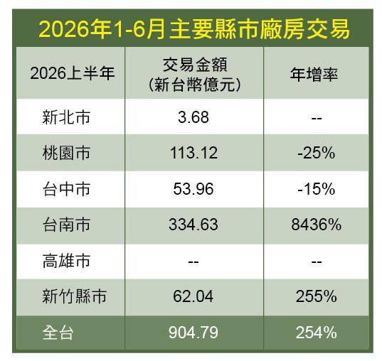 AI有多猛？廠房交易年增279%創新高　台南一口氣飆8436%