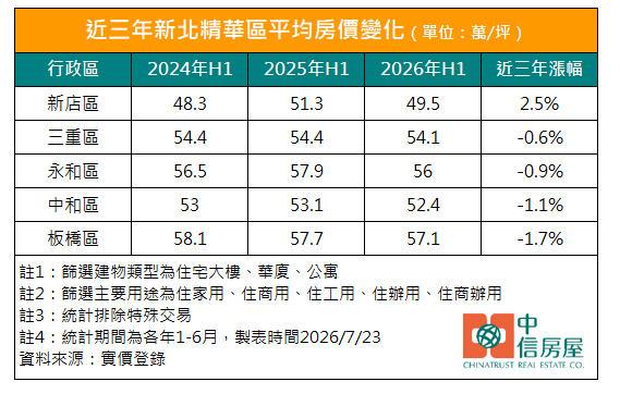 板橋、雙和房價都跌了！新北5大精華區只剩「這區」還在漲