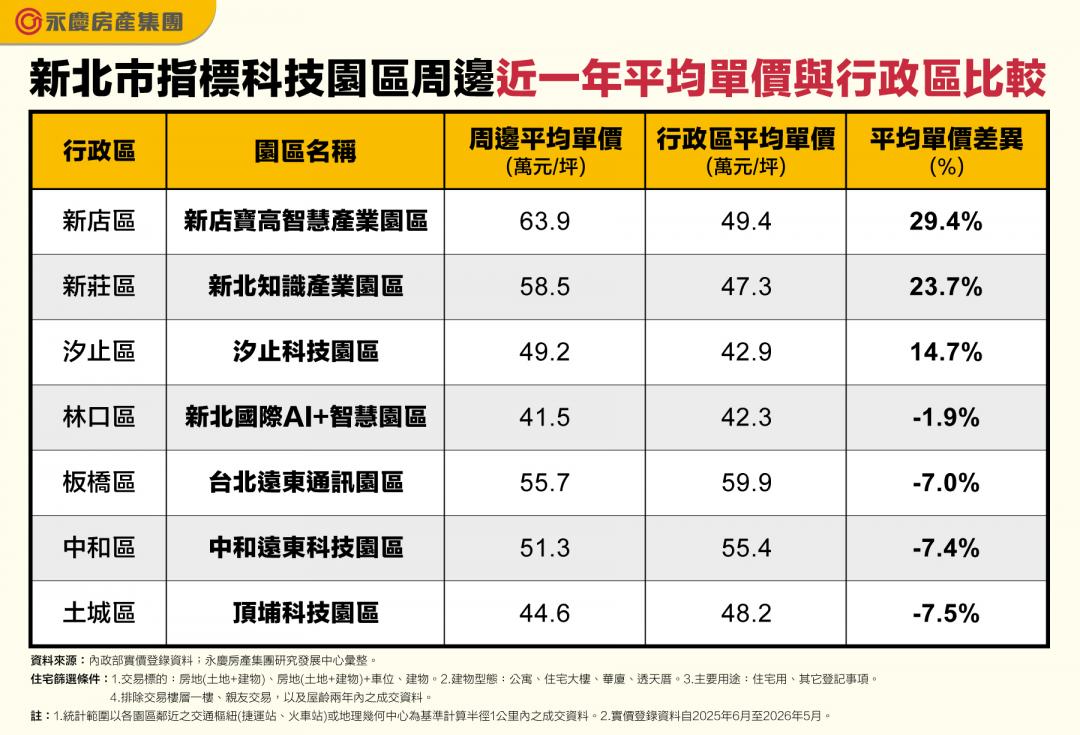 3萬就業大軍來了！土城頂埔房價3年漲近3成 專家點名「這重劃區」最受惠