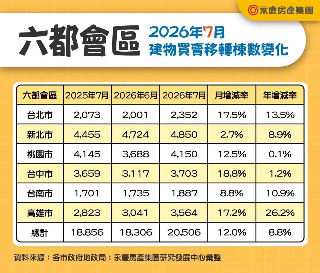 房市谷底翻身?六都交易連兩月「年月雙增」7月創19個月新高