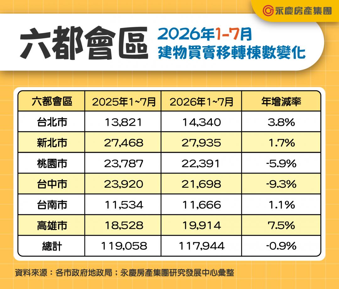 房市谷底翻身?六都交易連兩月「年月雙增」7月創19個月新高