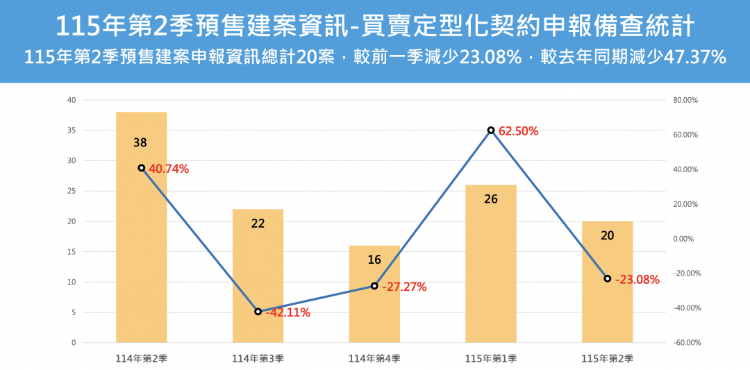 北市預售解約報增3成！這總價帶成重災區 業者坦言「觀望期拉長」