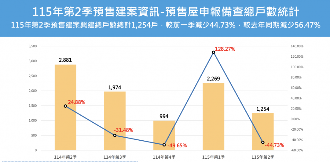 北市預售解約報增3成！這總價帶成重災區 業者坦言「觀望期拉長」