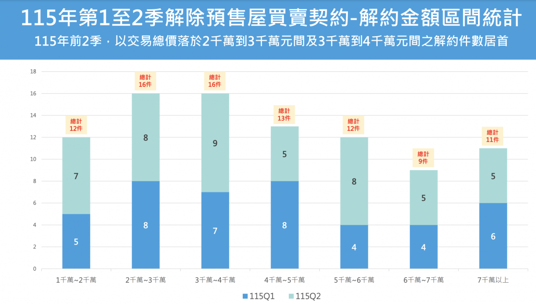 北市預售解約報增3成！這總價帶成重災區 業者坦言「觀望期拉長」