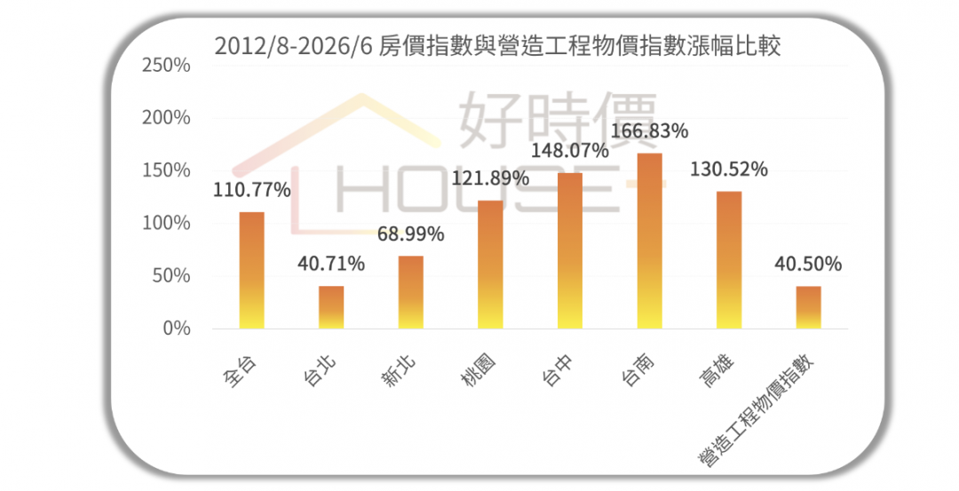 成本推升房價是假象？數據曝這縣市房價狂漲166%「遠超成本4倍」