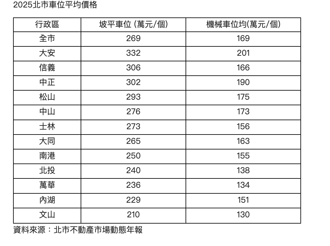買得起車卻買不起車位！北市坡平車位均價直逼270萬 「這三區」破300萬大關