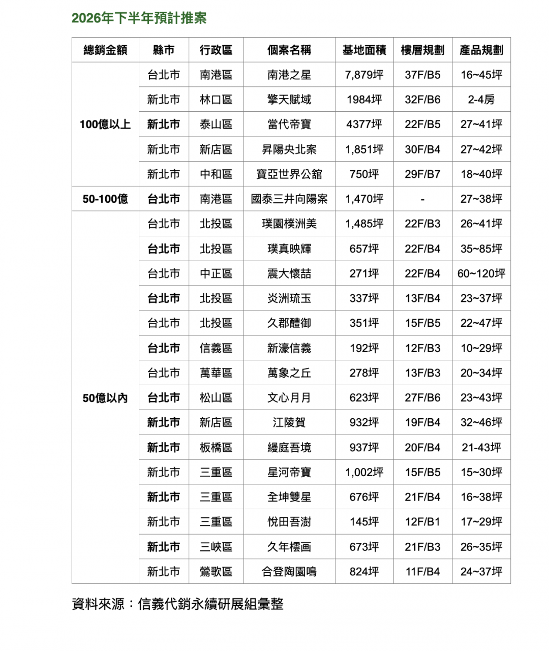 雙北下半年5大百億案曝光！建商拼買氣 專家揭「控總價」還不夠