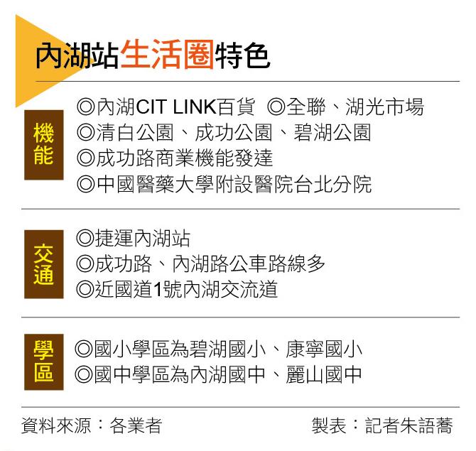 【台北】全台唯一「國安級」生活圈!內湖站核心地段 新案稀有房價穩