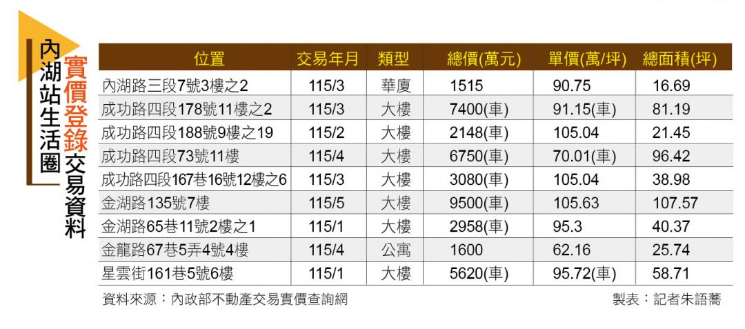 【台北】全台唯一「國安級」生活圈!內湖站核心地段 新案稀有房價穩