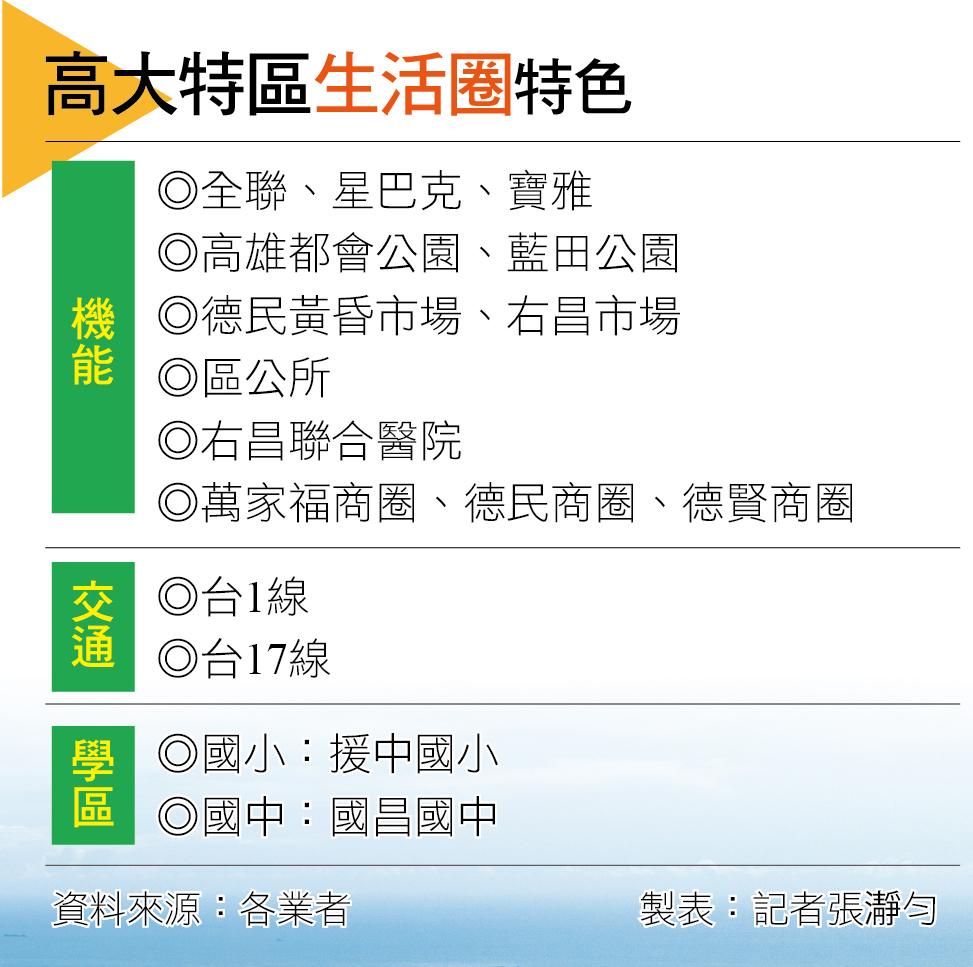 【高雄】台積電效應發酵！高大特區「百萬里」成形房市轉向科技家庭