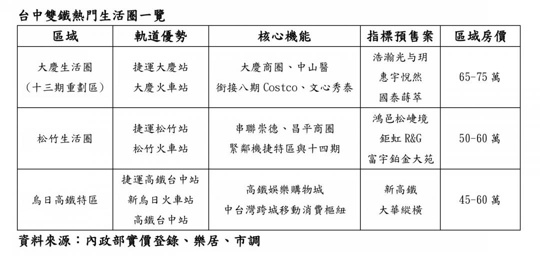 都是雙鐵宅為何差15萬？台中三大生活圈房價排名曝光
