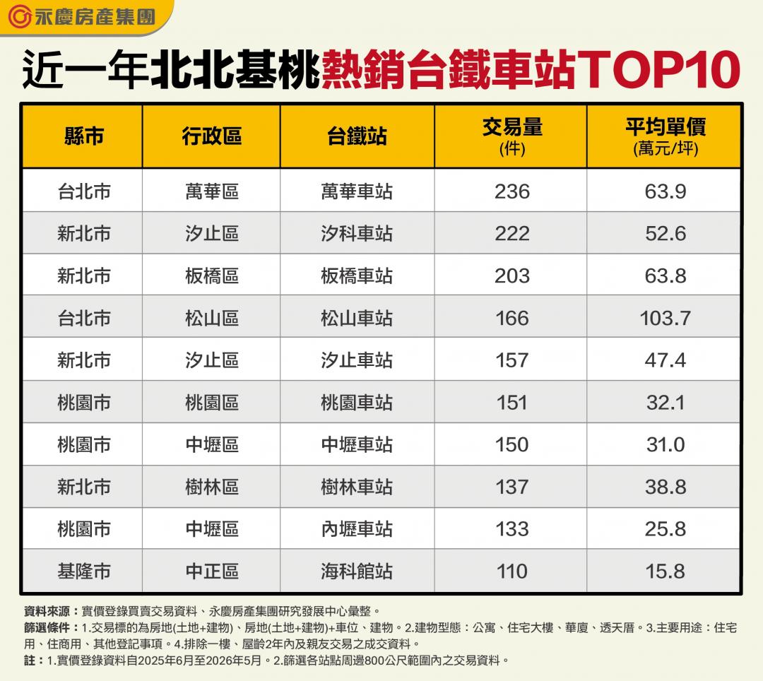 同樣預算坪數差1倍！台鐵熱銷站揭密 「這幾站」3字頭最香