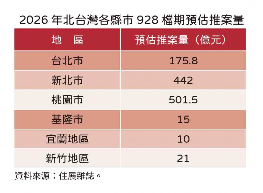 928建商大拜拜失靈？北台灣「這縣市」僅推21億 全年陷兆元保衛戰