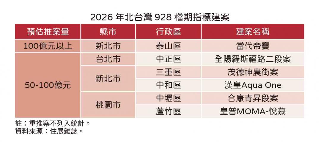 928建商大拜拜失靈？北台灣「這縣市」僅推21億 全年陷兆元保衛戰