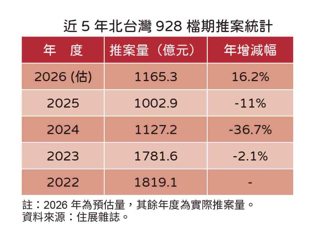 928建商大拜拜失靈？北台灣「這縣市」僅推21億 全年陷兆元保衛戰