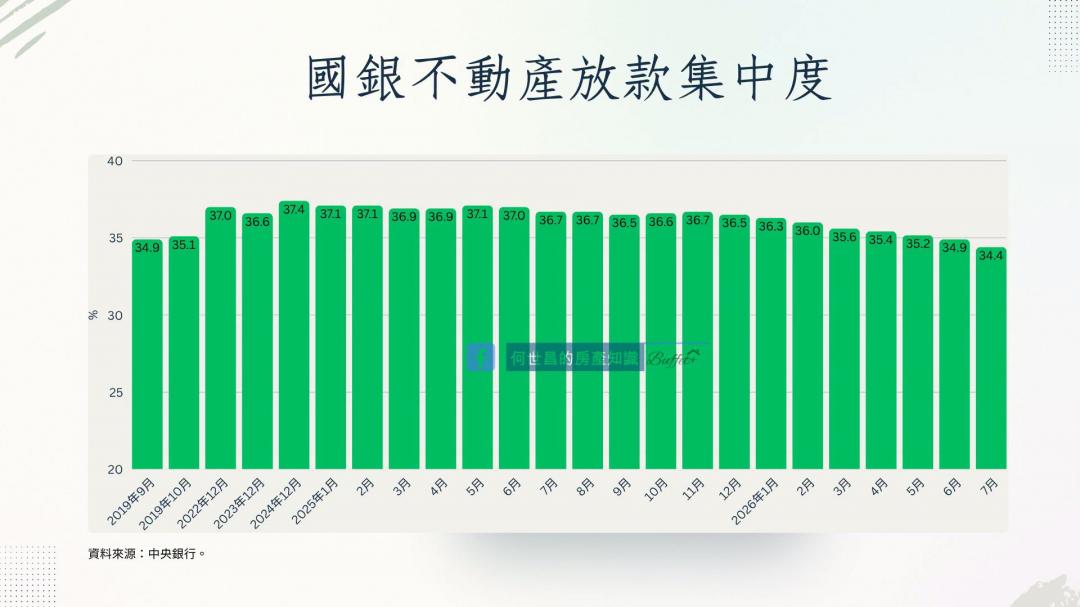 央行「這項關鍵數據」跌回20年前！專家直言：打房理由幾乎消失了