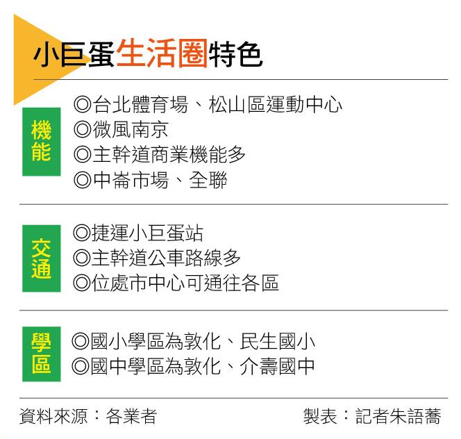 【台北】小巨蛋生活圈 單價百萬起跳成常態 「雙敦學區」撐起基本盤