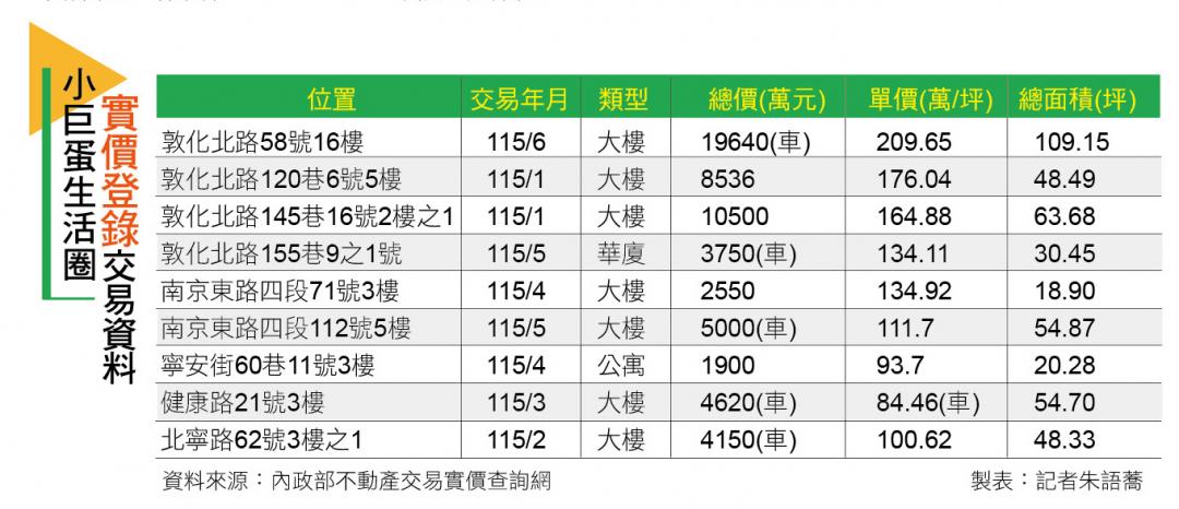 【台北】小巨蛋生活圈 單價百萬起跳成常態 「雙敦學區」撐起基本盤