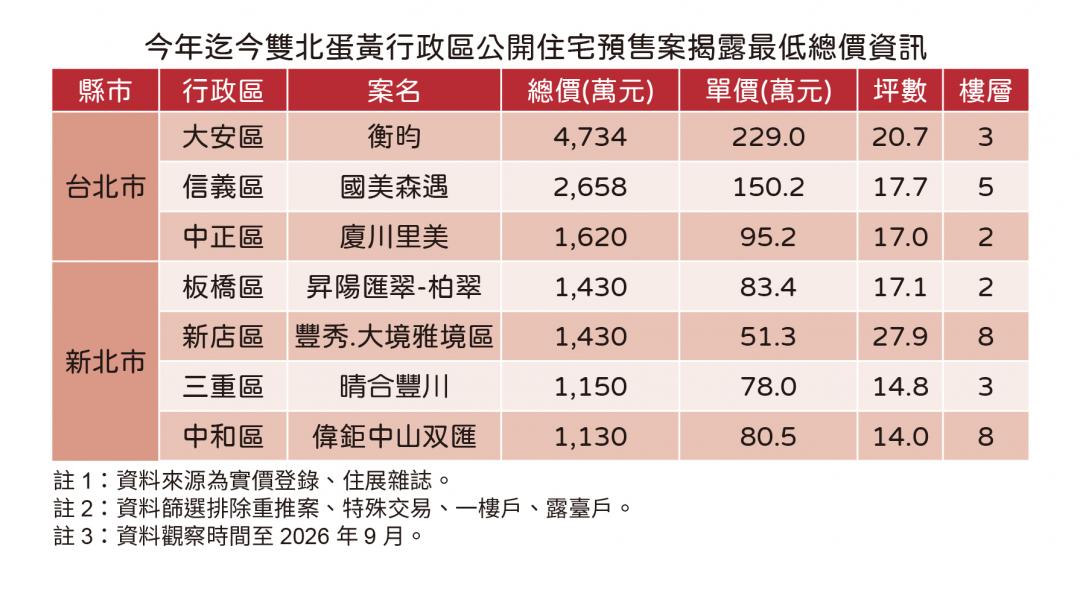 雙北蛋黃區也有B段班!最低總價1130萬 「建案名單」曝光