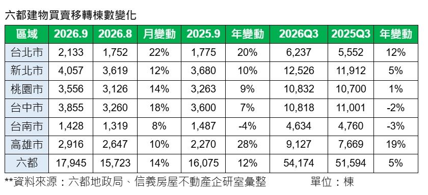 房市冷冬結束了？六都第3季移轉量彈升5% 「這縣市」狂飆19%最勇猛！