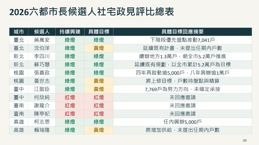 2026六都戰火延燒!誰在社宅政見甩開對手?「這3人」直接被亮紅燈