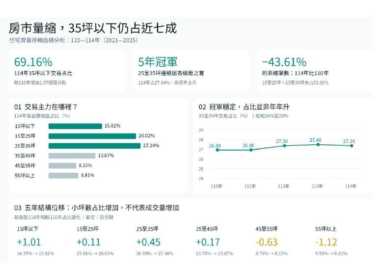 買房只能愈買愈小?全台近7成交易不到35坪 建商批新青安門檻「不近人情」
