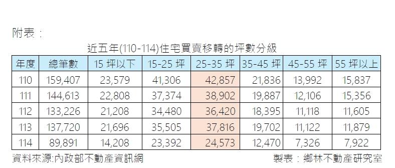 買房只能愈買愈小?全台近7成交易不到35坪 建商批新青安門檻「不近人情」