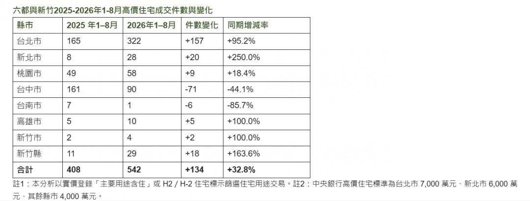 不要眼裡只有股市！這產品交易量逆勢大增三成 有錢人往這兩個地方跑