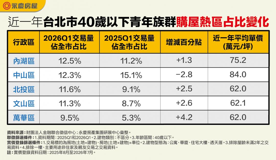 北市青年買房風向變了?「這老區」交易占比暴增 4.2 個百分點 居北市之冠