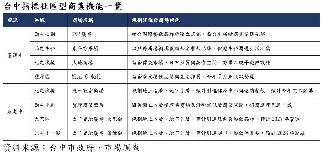 統一、寶輝、太子都進場!台中商場版圖擴大 這幾區最熱鬧