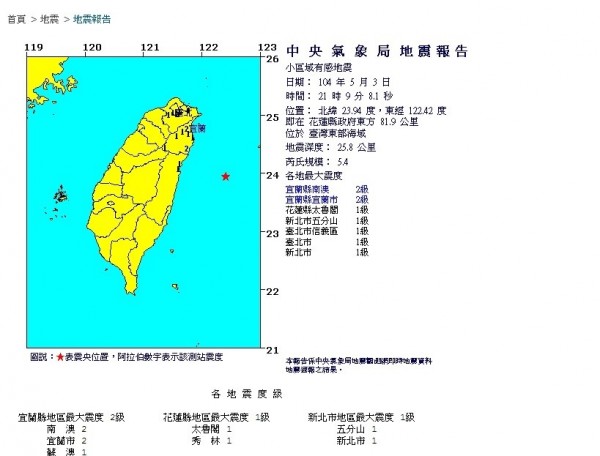 今晚9點9分發生一起規模5.4地震,氣象局地震測報中心資料顯示,這起地震震央位在花蓮縣政府東方81.9公里處,位在台灣東部外海,地震深度25.8公里,各地最大震度為宜蘭南澳、宜蘭市2級,新北市五分山、台北市信義區、台北市和新北市1級震度。(畫面擷自氣象局網站) 今晚9點9分發生一起規模5.4地震,氣象局地震測報中心資料顯示,這起地震震央位在花蓮縣政府東方81.9公里處,位在台灣東部外海,地震深度25.8公里,各地最大震度為宜蘭南澳、宜蘭市2級,新北市五分山、台北市信義區、台北市和新北市1級震度。(畫面擷自氣象局網站)