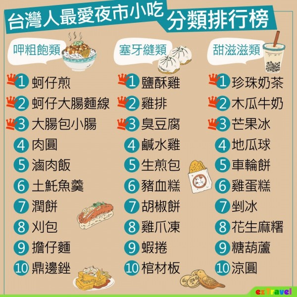 易遊網調查台灣人最愛小吃，鹽酥雞比雞排更受國人歡迎。（易遊網提供）