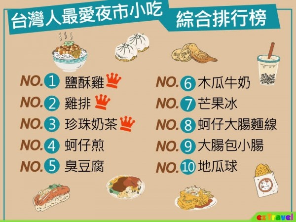 易遊網調查台灣人最愛小吃，甜品類國人愛木瓜牛奶更甚芒果冰，而最愛夜市小吃則是鹽酥雞。（記者甘芝萁攝）