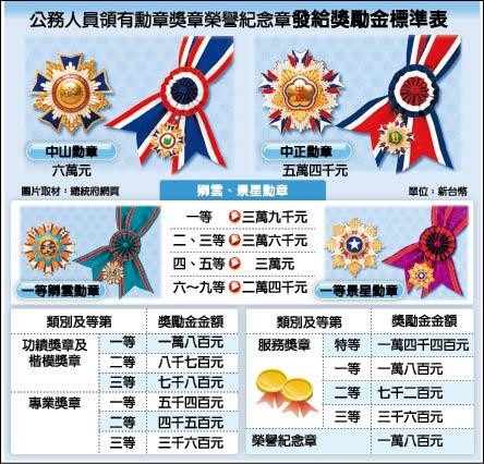 勳章有價!最高6萬 敲爛免還 - 政治 - 自由時報電子報