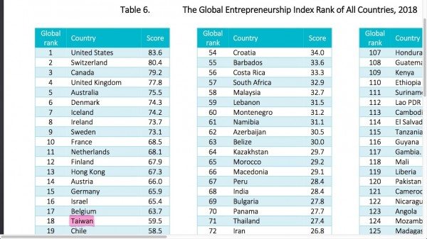 創業企圖心不夠，台灣全球創業指數退步2名。（記者陳梅英翻攝）